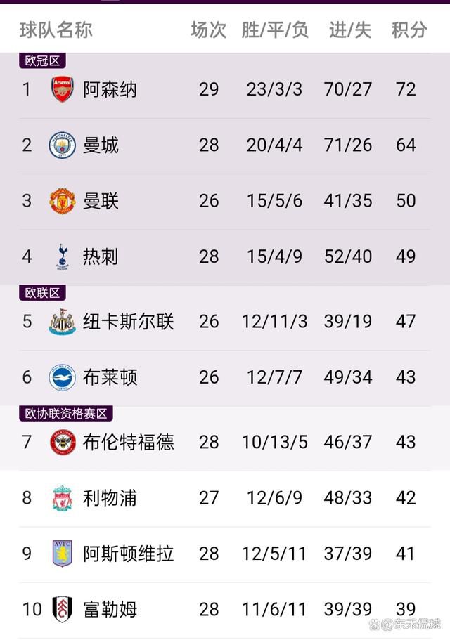 英超第16轮，切尔西0-2埃弗顿，近5轮仅1胜降至第12。